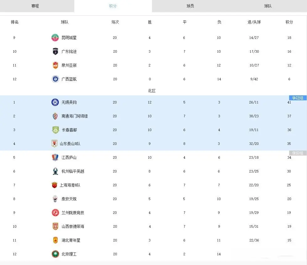 南区后六名, 冠球队的巅, 贵州筑城竞