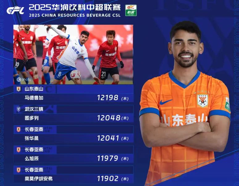 跑动距离是, 本赛季